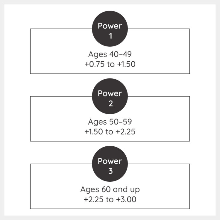 Readers Power Chart